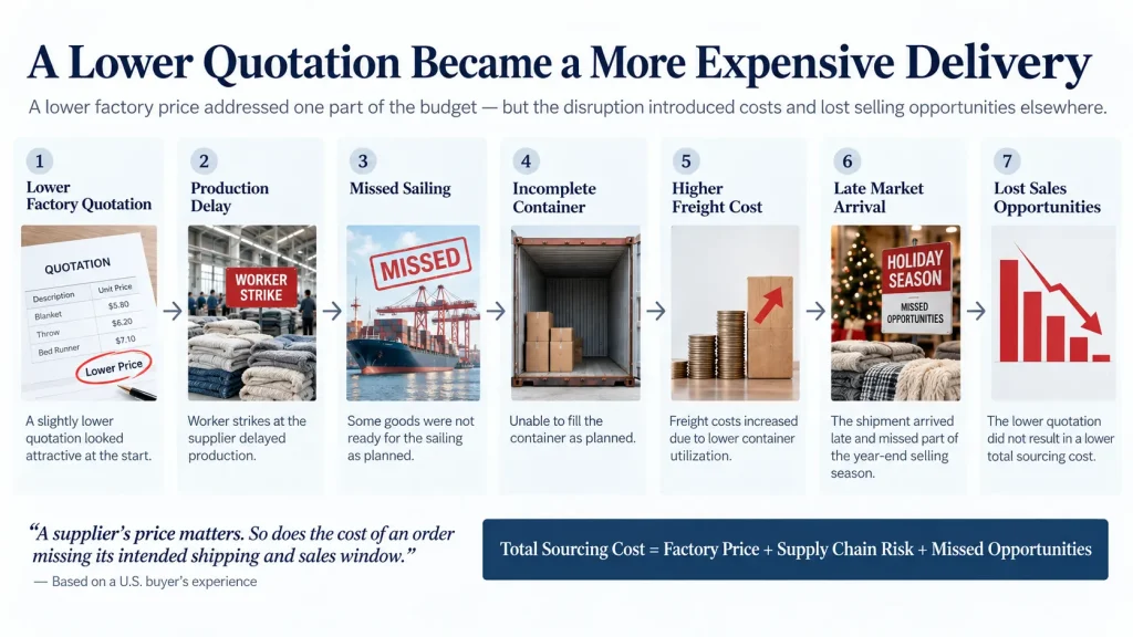 Fleece blanket sourcing diagram showing risks of low factory quotation in supply chain