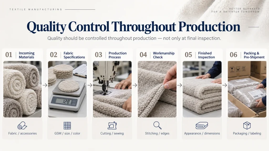 Home fleece blanket, step‑by‑step quality control infographic, full production inspection for textile mill