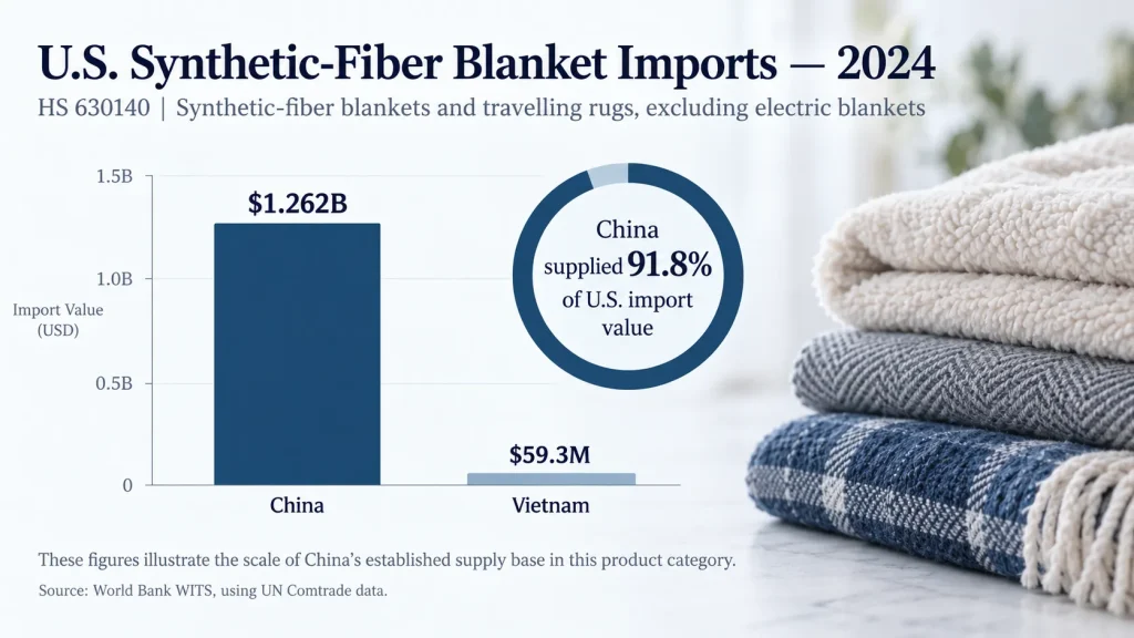 2024 US synthetic‑fiber blanket import statistic chart for textile sourcing analysis